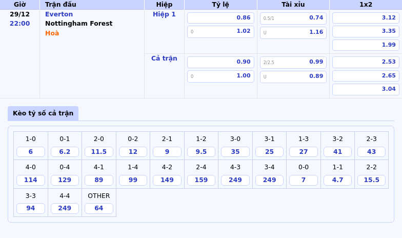 Nhận định trận đấu Everton vs Nottingham Forest Thử thách trên sân Goodison Park 1 Thông tin bảng tỷ lệ kèo bóng đá Everton vs Nottingham Forest