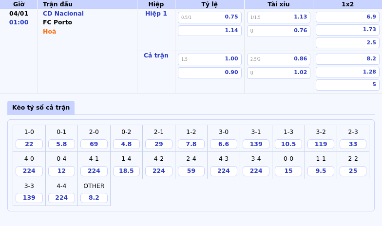 Soi kèo CD Nacional vs FC Porto Khó cản bước đội bóng lớn 1 Thông tin bảng tỷ lệ kèo bóng đá CD Nacional vs FC Porto