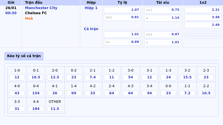 Soi kèo trận cầu tâm điểm Manchester City vs Chelsea FC Ngoại hạng Anh ngày 26/01 1 Thông tin bảng tỷ lệ kèo bóng đá Manchester City vs Chelsea FC