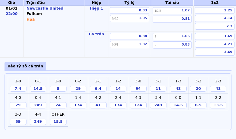 Nhận định Soi kèo Newcastle United vs Fulham Kiểm chứng sức mạnh của Chích chòe 1 Thông tin bảng tỷ lệ kèo bóng đá Newcastle United vs Fulham