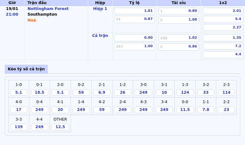Soi kèo Nottingham Forest vs Southampton Thế cuộc nghiêng về đội chủ nhà 1 Thông tin bảng tỷ lệ kèo bóng đá Nottingham Forest vs Southampton